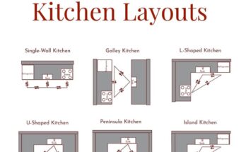Kitchen Design 101 (Part 1): Kitchen Layout Design - Red House